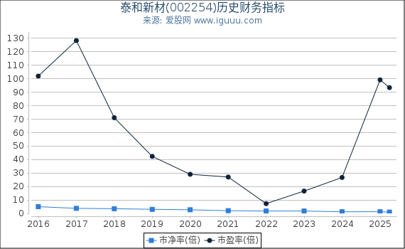 泰和新材(002254)股东权益比率、固定资产比率等历史财务指标图