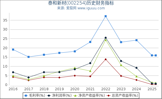泰和新材(002254)股东权益比率、固定资产比率等历史财务指标图
