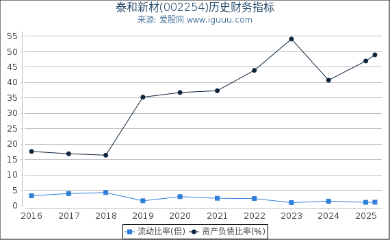 泰和新材(002254)股东权益比率、固定资产比率等历史财务指标图