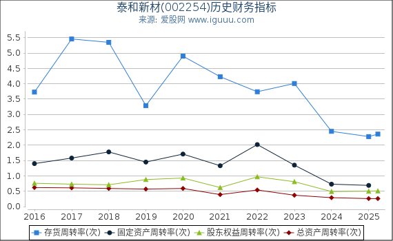 泰和新材(002254)股东权益比率、固定资产比率等历史财务指标图