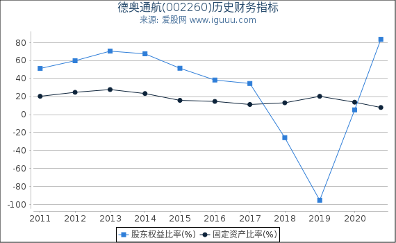 德奥通航(002260)股东权益比率、固定资产比率等历史财务指标图