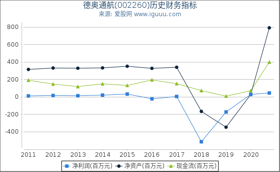 德奥通航(002260)股东权益比率、固定资产比率等历史财务指标图