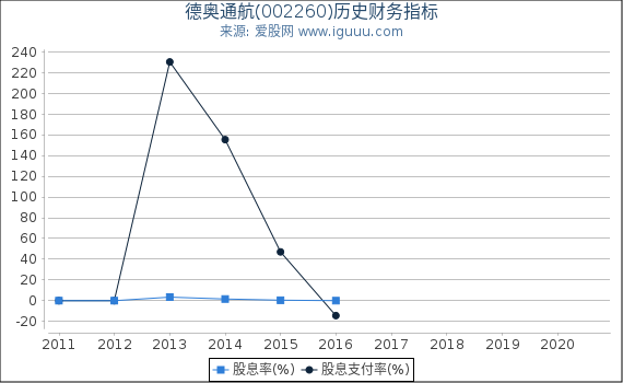 德奥通航(002260)股东权益比率、固定资产比率等历史财务指标图