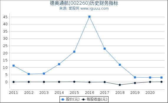 德奥通航(002260)股东权益比率、固定资产比率等历史财务指标图