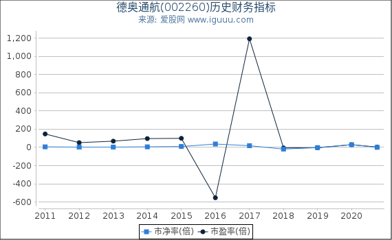 德奥通航(002260)股东权益比率、固定资产比率等历史财务指标图