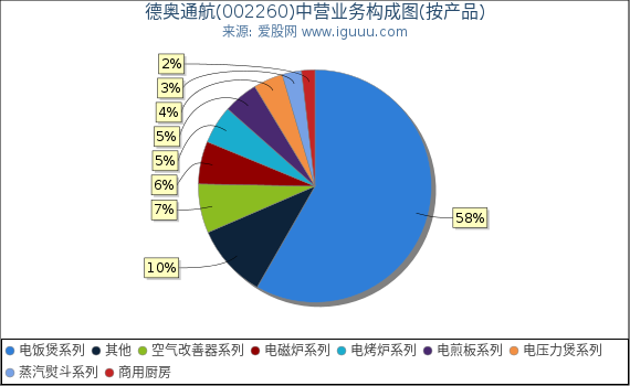 德奥通航(002260)主营业务构成图（按产品）