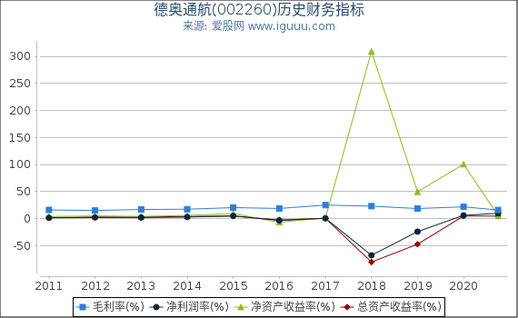 德奥通航(002260)股东权益比率、固定资产比率等历史财务指标图