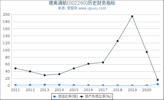 德奥通航(002260)股东权益比率、固定资产比率等历史财务指标图