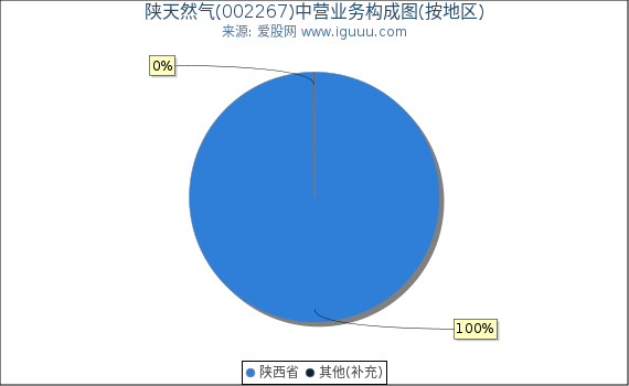 陕天然气(002267)主营业务构成图（按地区）