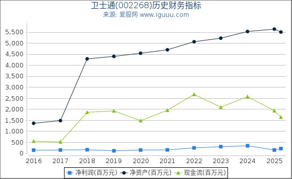 卫士通(002268)股东权益比率、固定资产比率等历史财务指标图