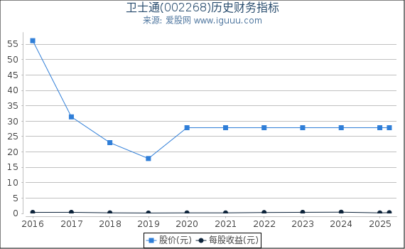 卫士通(002268)股东权益比率、固定资产比率等历史财务指标图