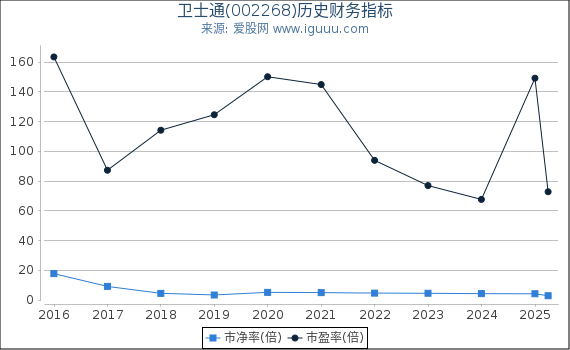 卫士通(002268)股东权益比率、固定资产比率等历史财务指标图