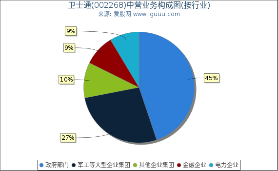 卫士通(002268)主营业务构成图（按行业）