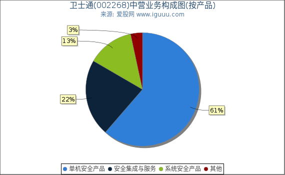 卫士通(002268)主营业务构成图（按产品）