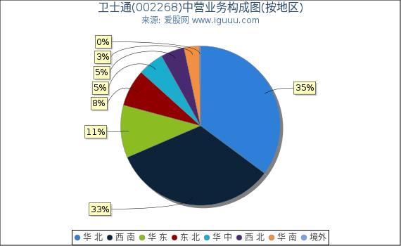 卫士通(002268)主营业务构成图（按地区）