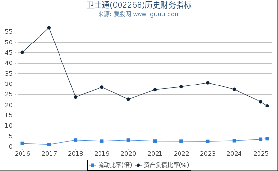 卫士通(002268)股东权益比率、固定资产比率等历史财务指标图
