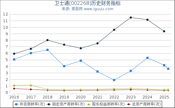 卫士通(002268)股东权益比率、固定资产比率等历史财务指标图