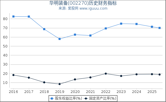 华明装备(002270)股东权益比率、固定资产比率等历史财务指标图