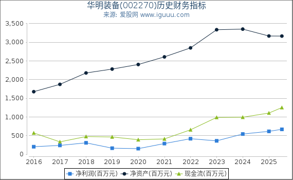 华明装备(002270)股东权益比率、固定资产比率等历史财务指标图
