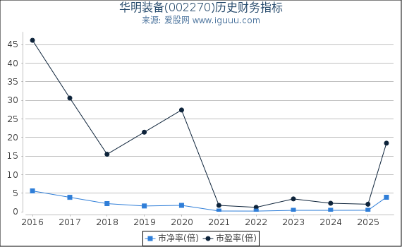 华明装备(002270)股东权益比率、固定资产比率等历史财务指标图