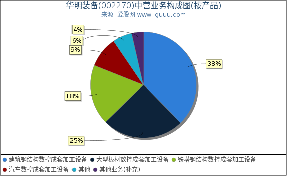 华明装备(002270)主营业务构成图（按产品）