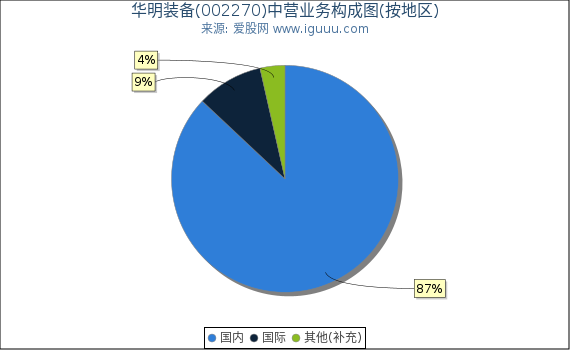华明装备(002270)主营业务构成图（按地区）