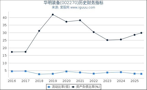 华明装备(002270)股东权益比率、固定资产比率等历史财务指标图