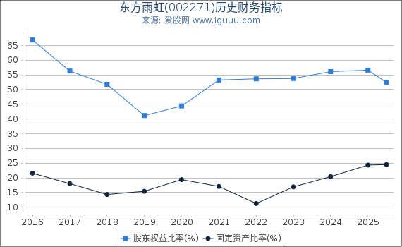 东方雨虹(002271)股东权益比率、固定资产比率等历史财务指标图