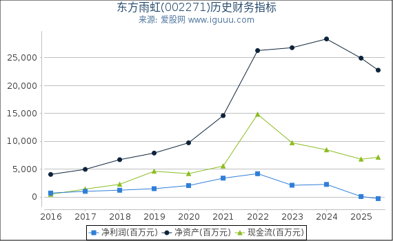 东方雨虹(002271)股东权益比率、固定资产比率等历史财务指标图
