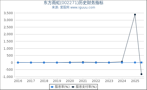 东方雨虹(002271)股东权益比率、固定资产比率等历史财务指标图