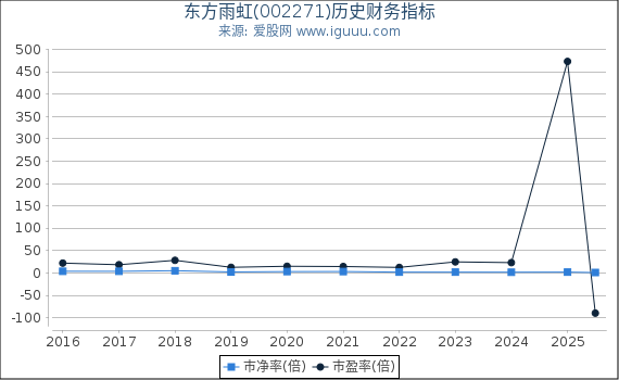 东方雨虹(002271)股东权益比率、固定资产比率等历史财务指标图