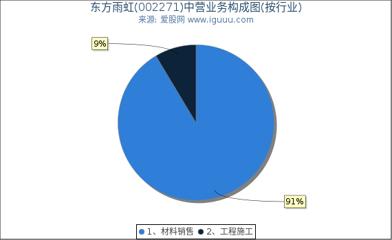东方雨虹(002271)主营业务构成图（按行业）