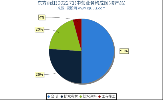 东方雨虹(002271)主营业务构成图（按产品）