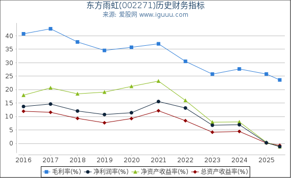 东方雨虹(002271)股东权益比率、固定资产比率等历史财务指标图