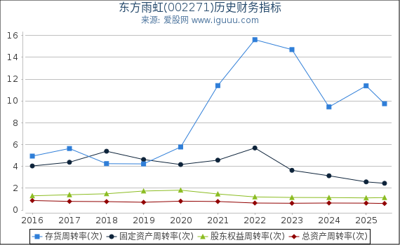 东方雨虹(002271)股东权益比率、固定资产比率等历史财务指标图