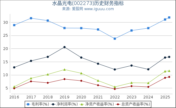 水晶光电002273最新消息 profitability_medium.png