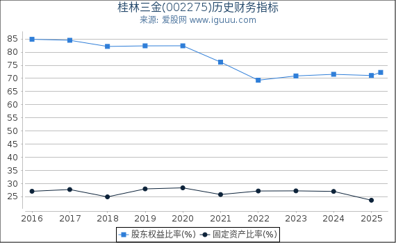 桂林三金(002275)股东权益比率、固定资产比率等历史财务指标图