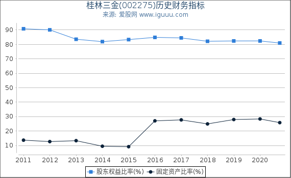 桂林三金(002275)股东权益比率、固定资产比率等历史财务指标图