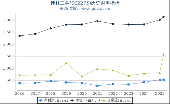 桂林三金(002275)股东权益比率、固定资产比率等历史财务指标图