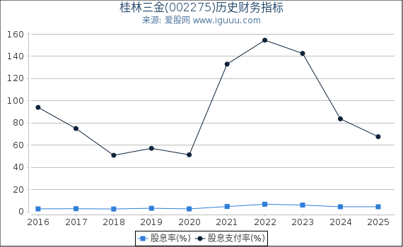 桂林三金(002275)股东权益比率、固定资产比率等历史财务指标图