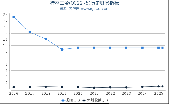 桂林三金(002275)股东权益比率、固定资产比率等历史财务指标图