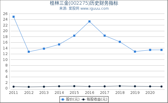 桂林三金(002275)股东权益比率、固定资产比率等历史财务指标图