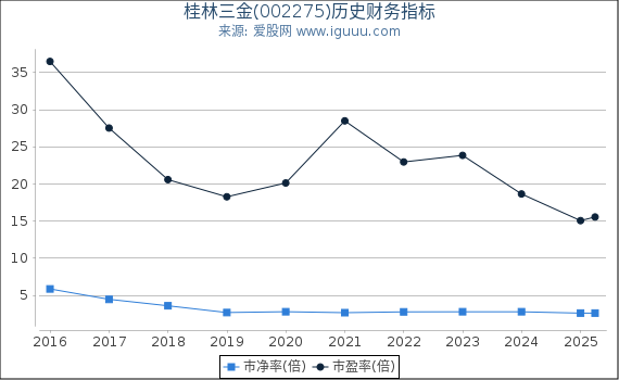 桂林三金(002275)股东权益比率、固定资产比率等历史财务指标图