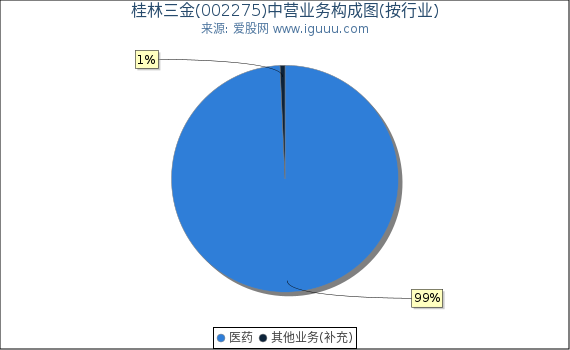 桂林三金(002275)主营业务构成图（按行业）