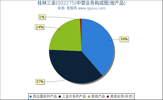 桂林三金(002275)主营业务构成图（按产品）