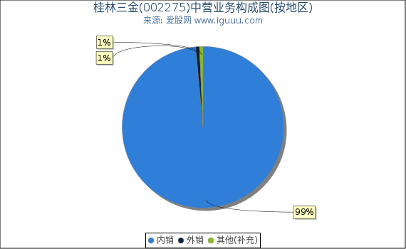 桂林三金(002275)主营业务构成图（按地区）