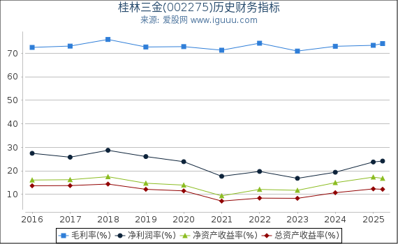 桂林三金(002275)股东权益比率、固定资产比率等历史财务指标图