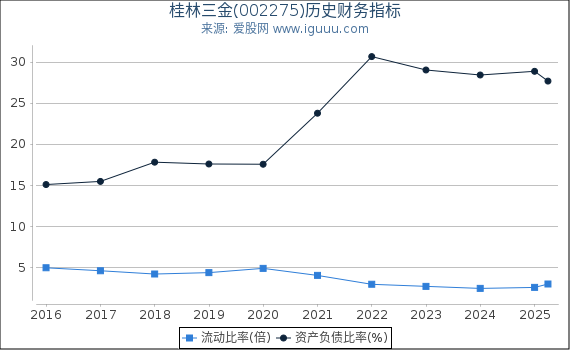 桂林三金(002275)股东权益比率、固定资产比率等历史财务指标图