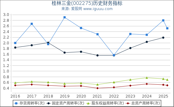 桂林三金(002275)股东权益比率、固定资产比率等历史财务指标图