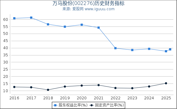 万马股份(002276)股东权益比率、固定资产比率等历史财务指标图
